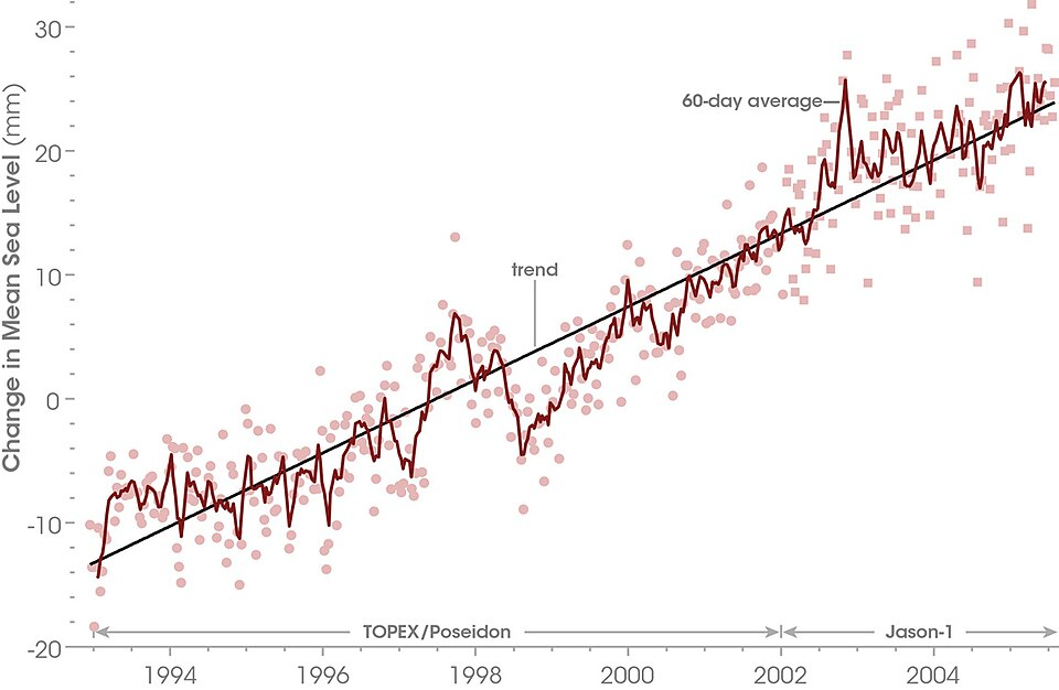 Global sea level rise chart