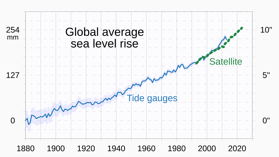 Global sea level rise chart